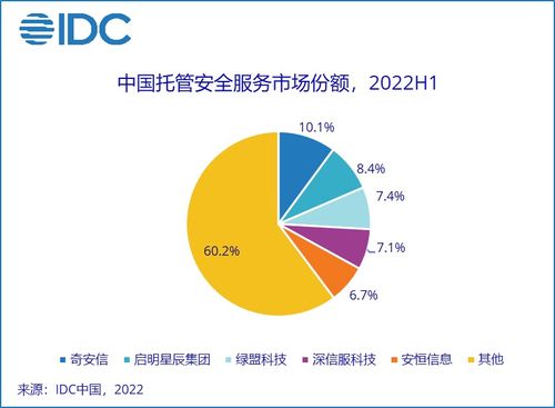 2022上半年中國IT安全服務市場穩(wěn)步增長，廠商總收入達12.25億美元，漲幅11%