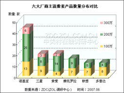 2007年上半年手機市場熱門機型分析報告